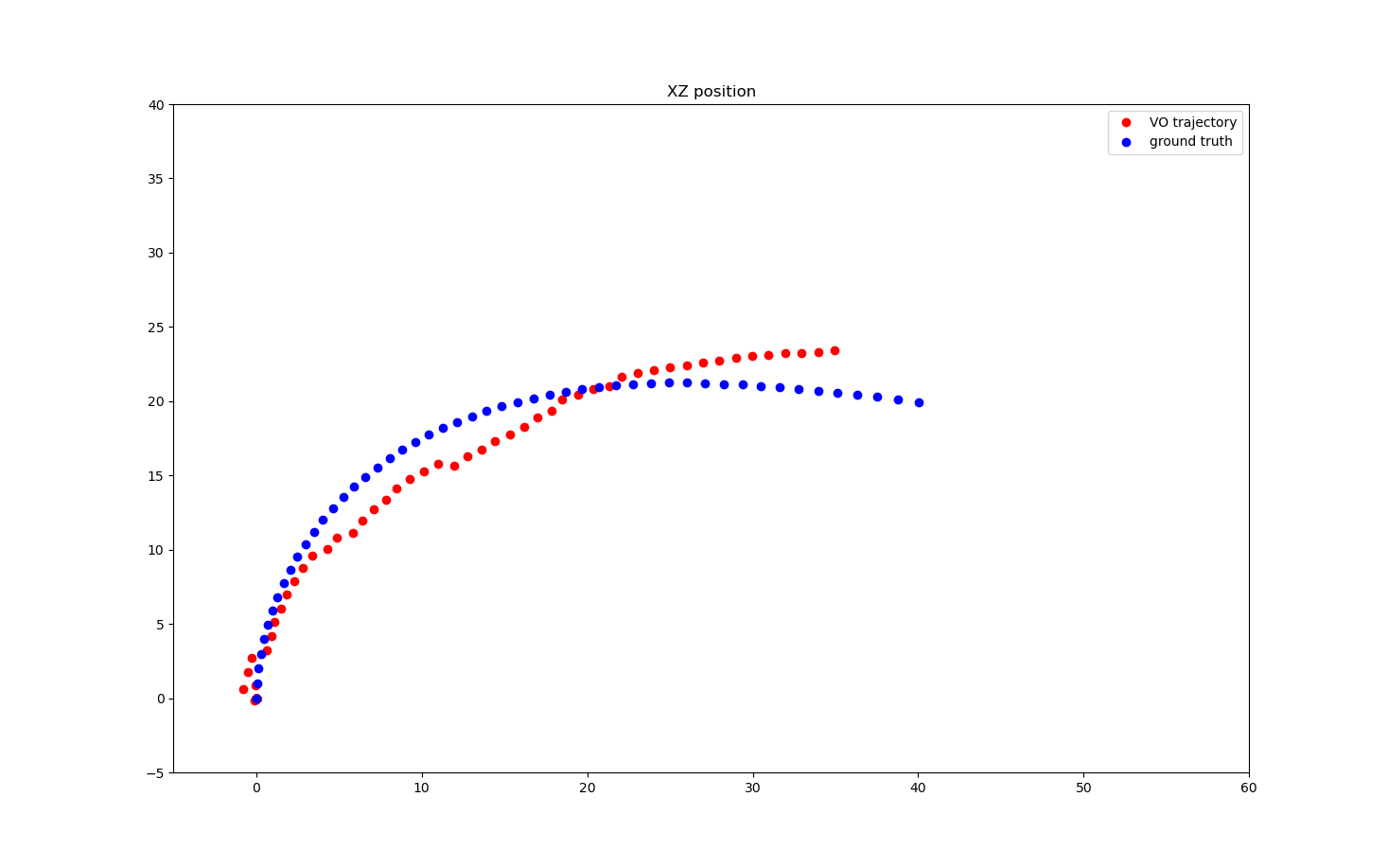 Drone Visual Odometry Project